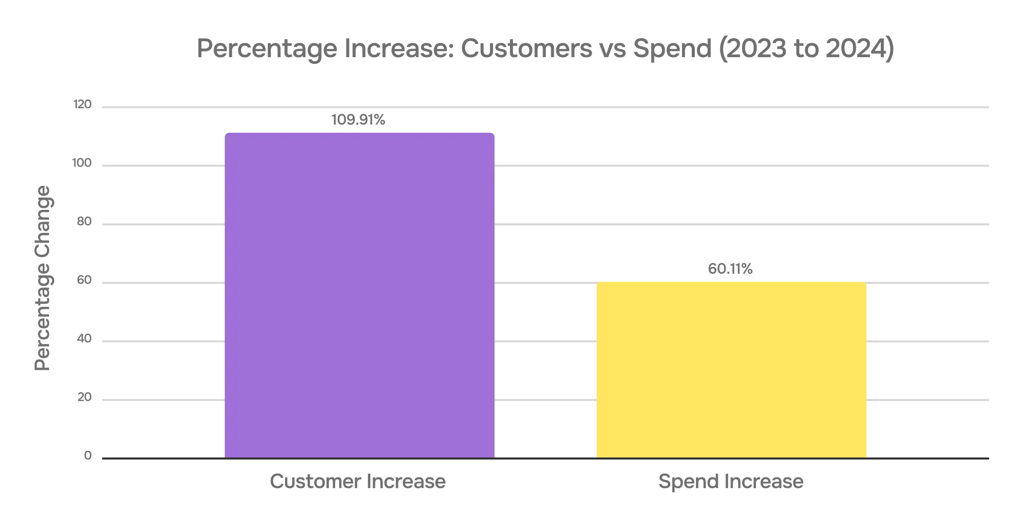 Demio case study: customers vs spend increase