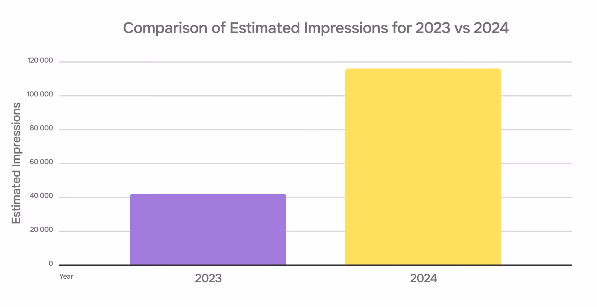 Demio case study: comparison of estimated impressions