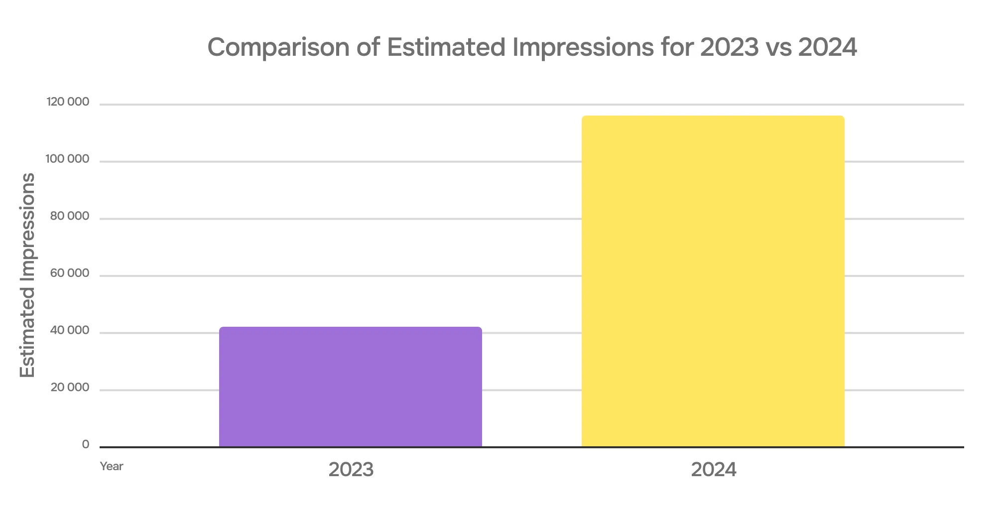 Demio case study: comparison of estimated impressions