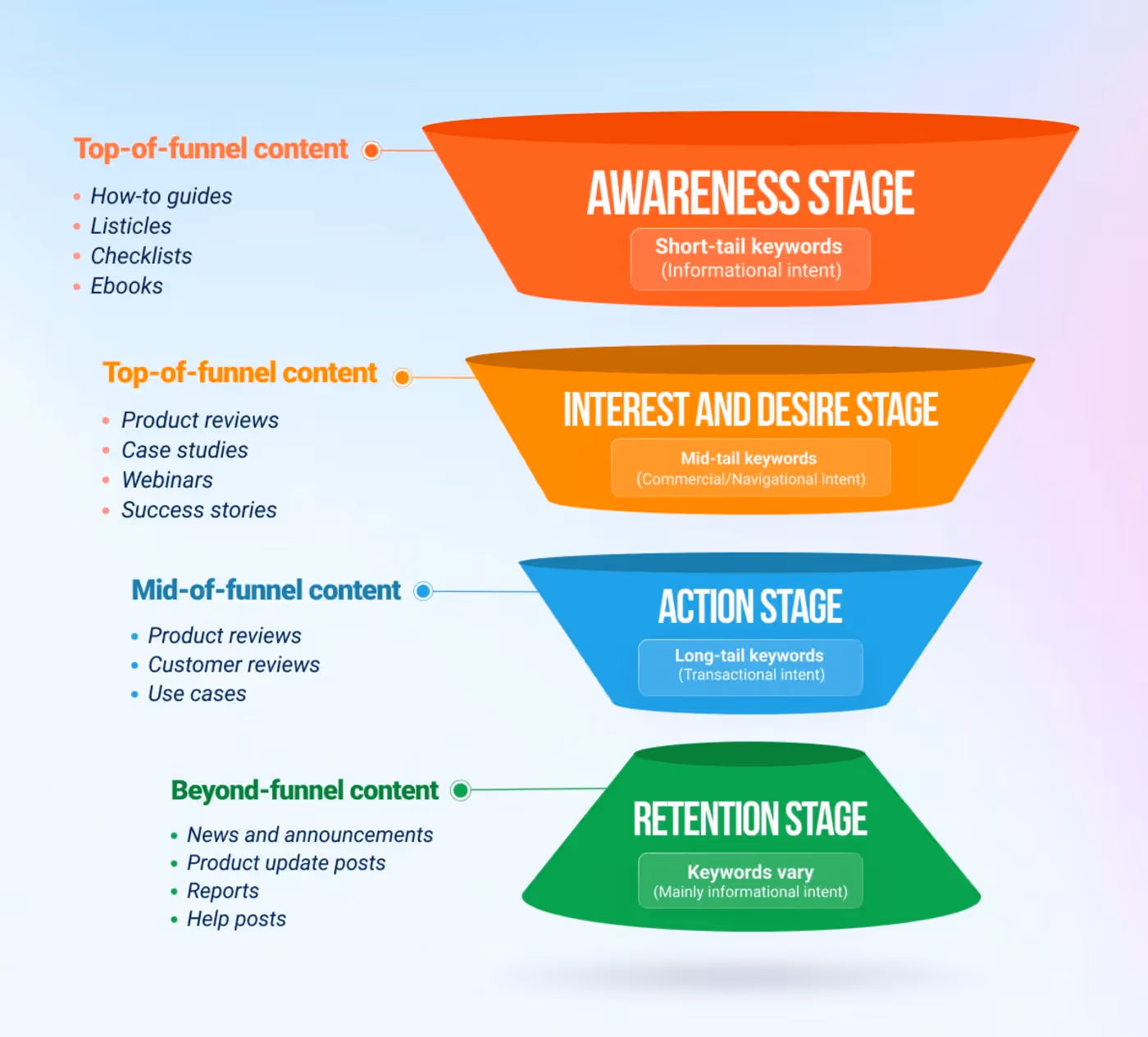 Content Funnel for B2B SaaS