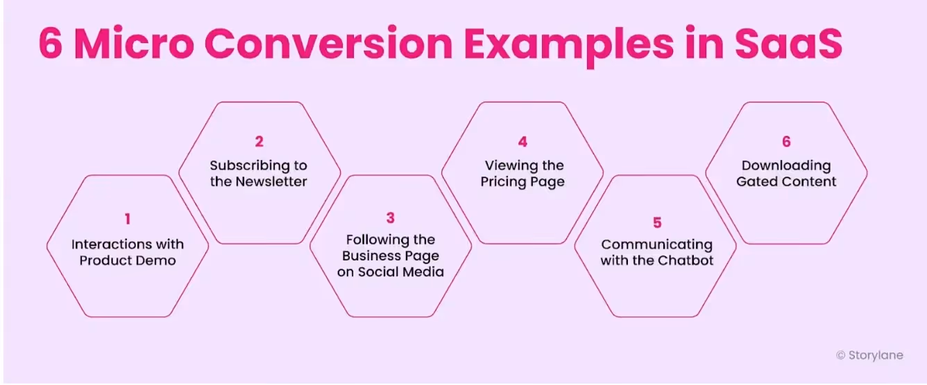 Micro-Conversions in SaaS