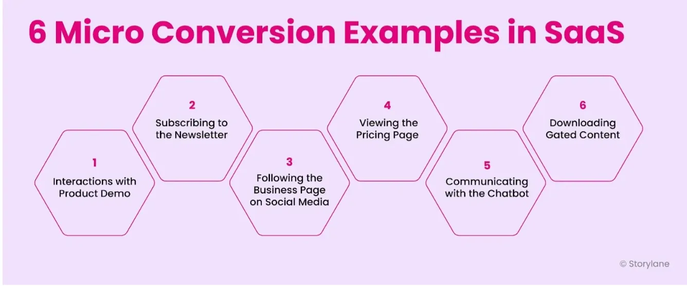Micro-Conversions in SaaS