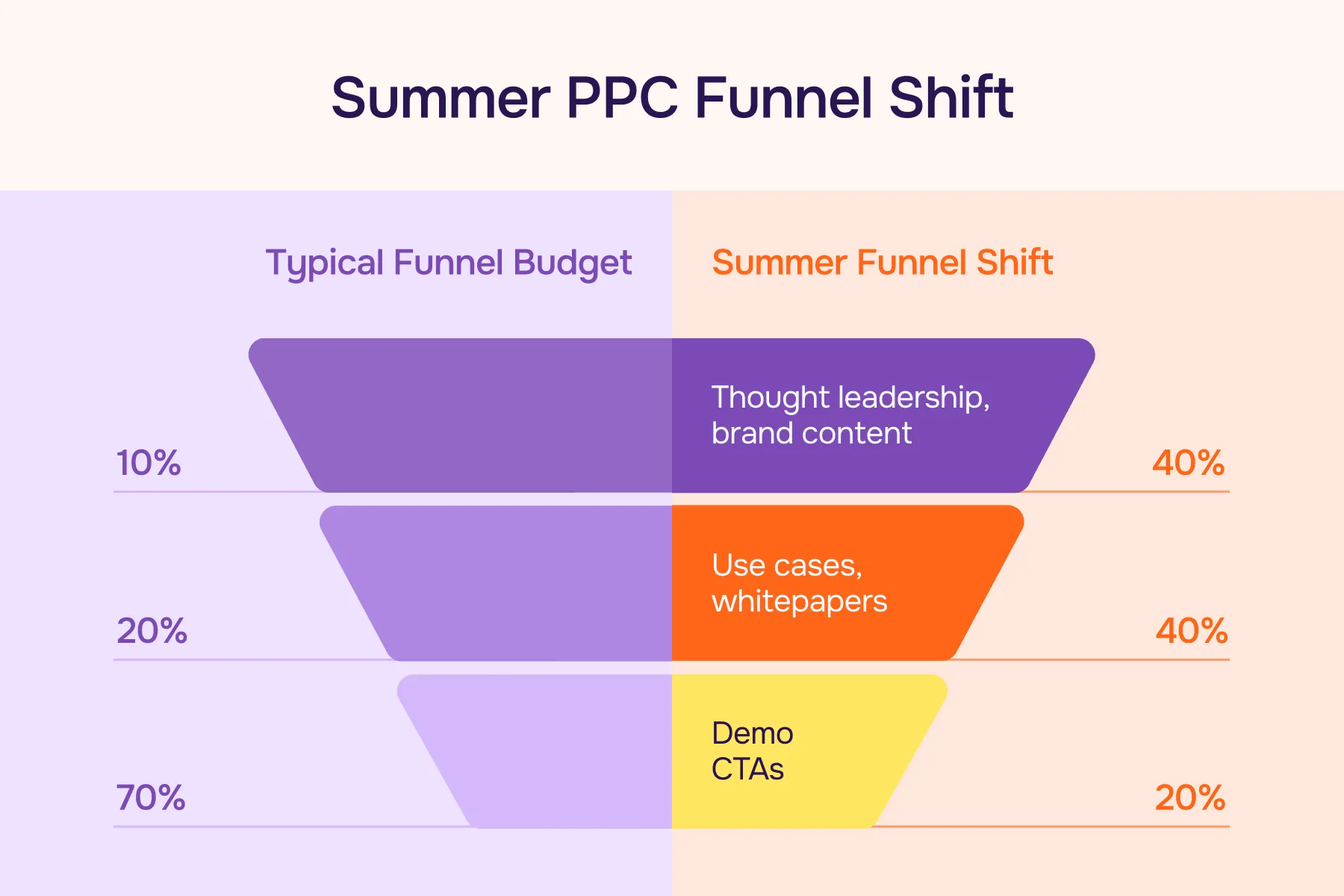 Summer PPC Funnel Shift