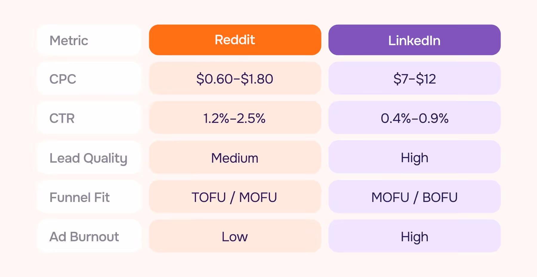 2025 Benchmarks: Reddit Ads vs LinkedIn Ads in B2B SaaS