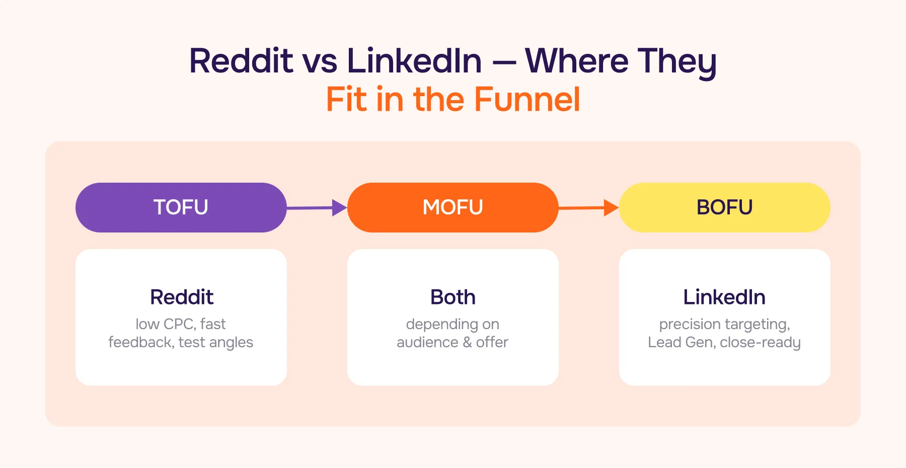 Reddit vs LinkedIn: Where They Fit  in the Funnel
