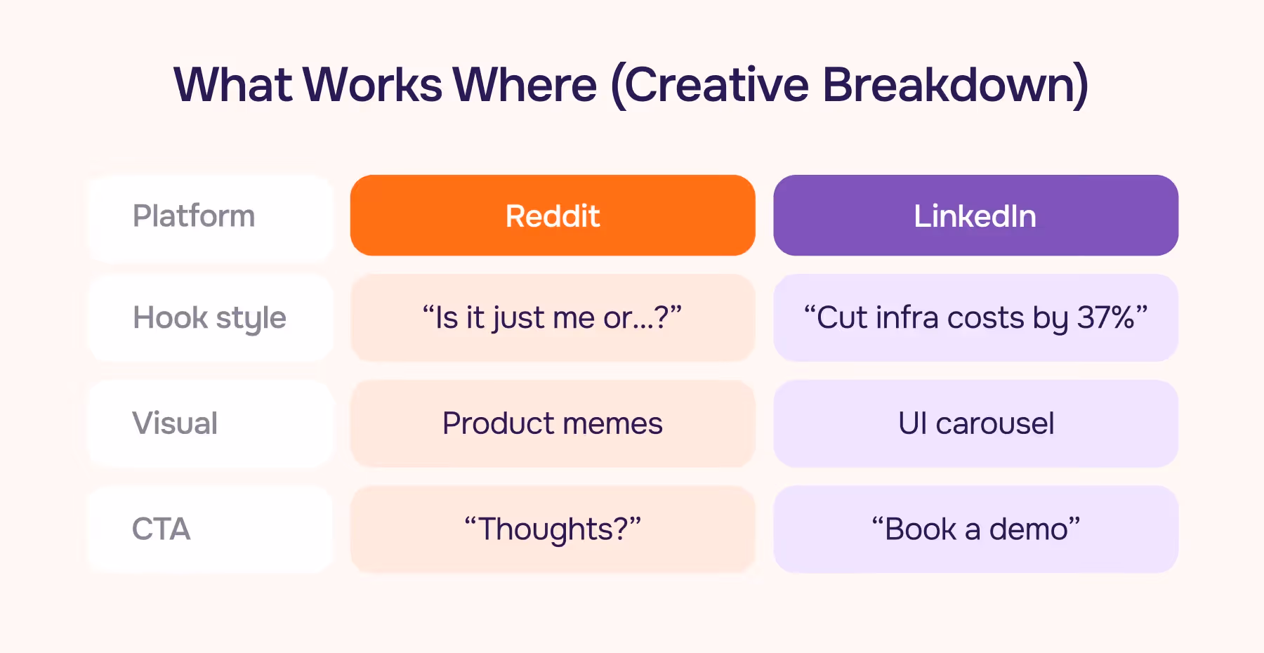 Reddit vs LinkedIn: Creative Breakdown