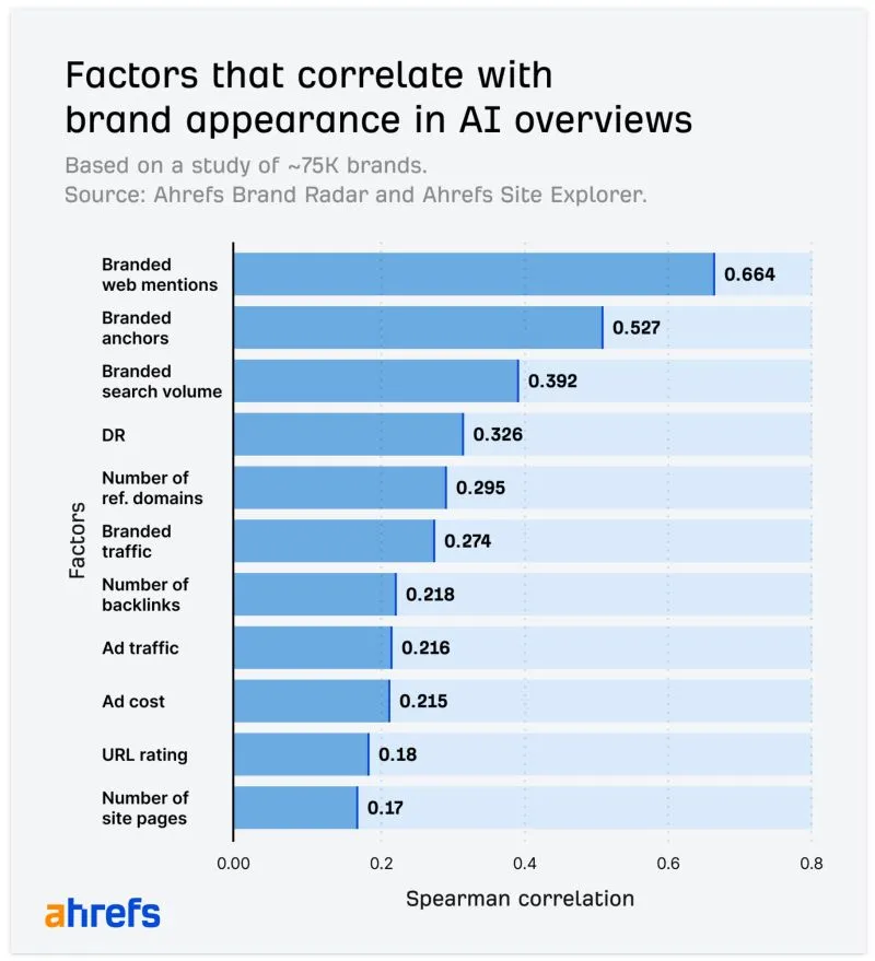 Graphic: Factors that correlate with brand appearance in AI overviews