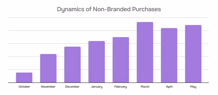 ReliableSite case study: graph with dynamics of non-branded purchases