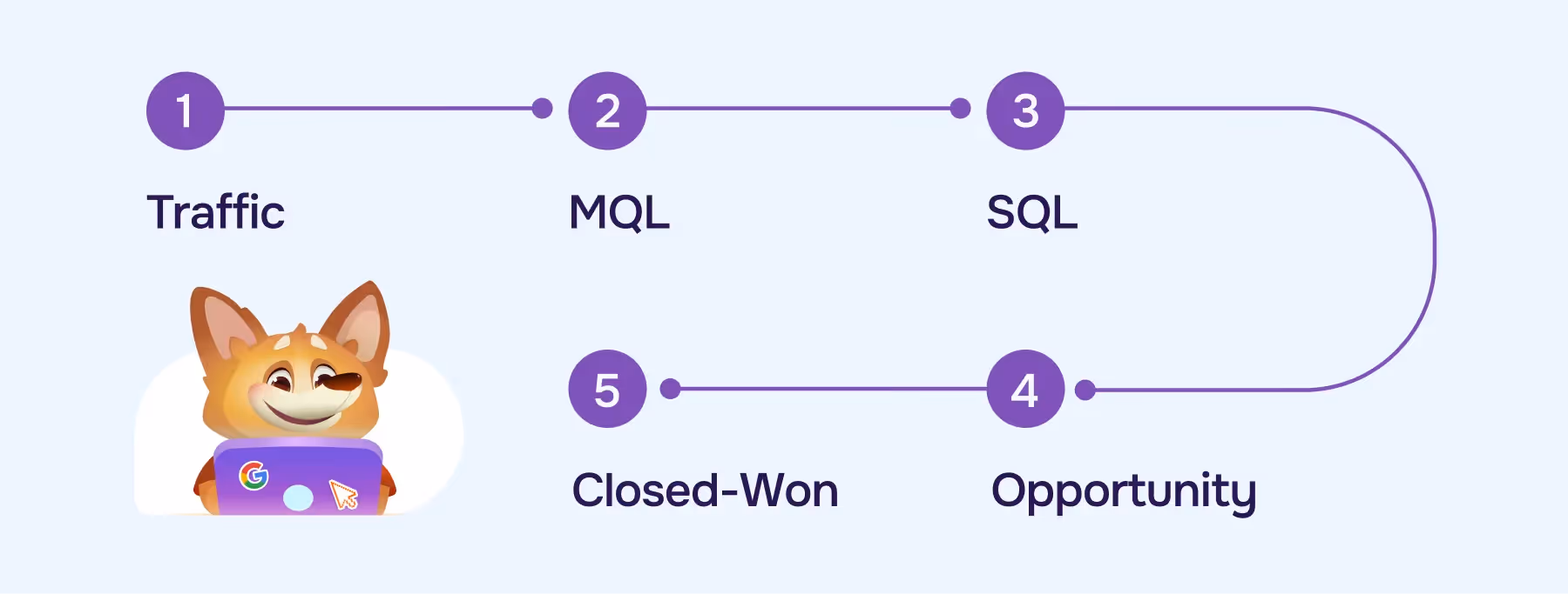 SaaS Funnel Example
