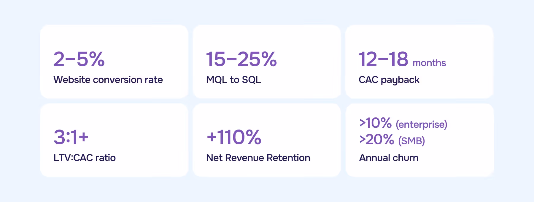 SaaS Marketing Metrics Benchmarks
