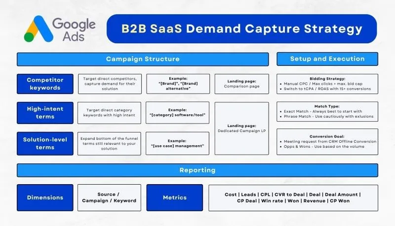 AImers Digest: expert's content - B2B SaaS demand capture strategy