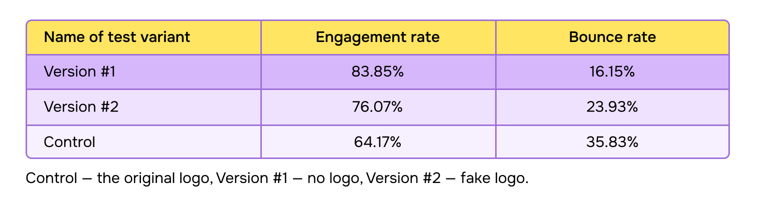 Table of logo testing for Blueprint Claims