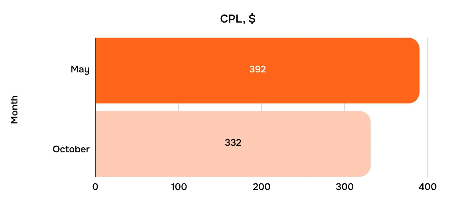 Graph of the CPL change