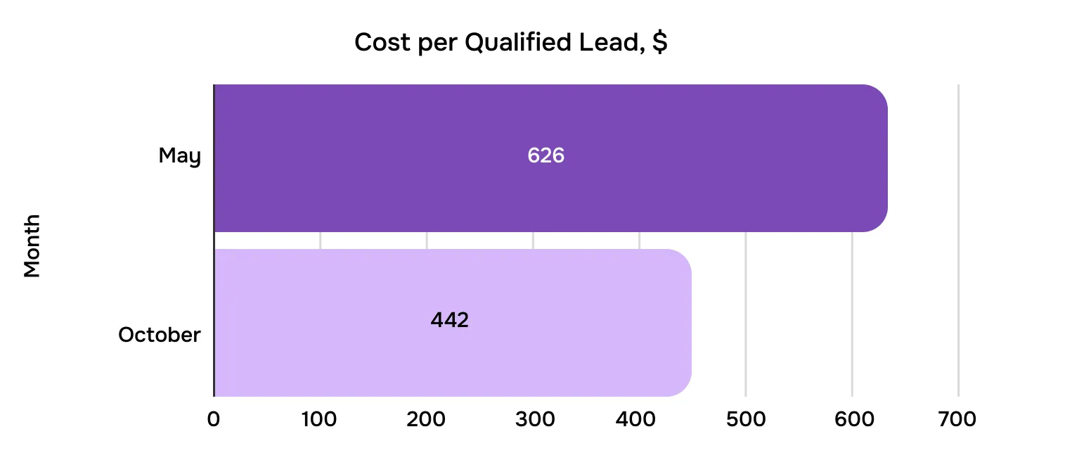 Graph of the cost per qualified lead change