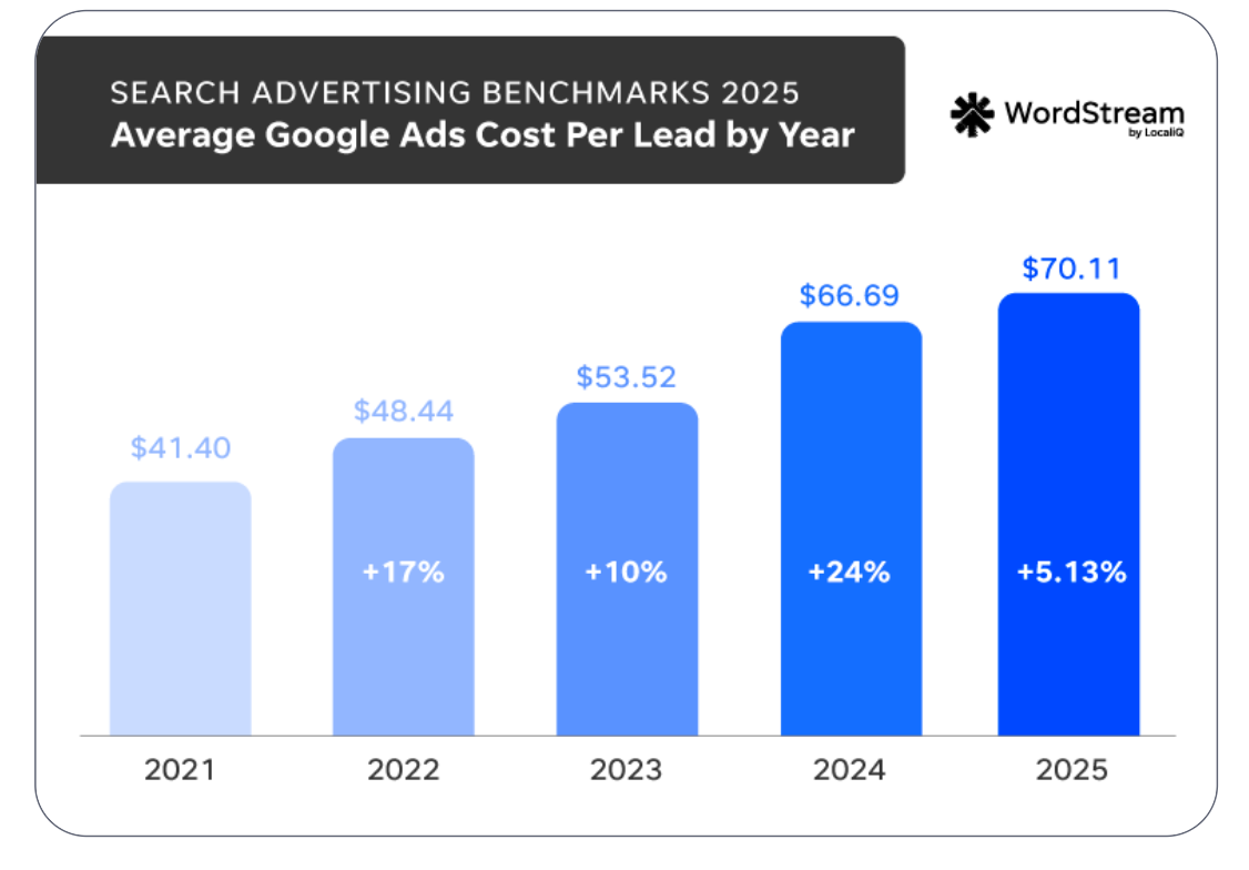 Search Advertising Benchmarks - Wordstream 