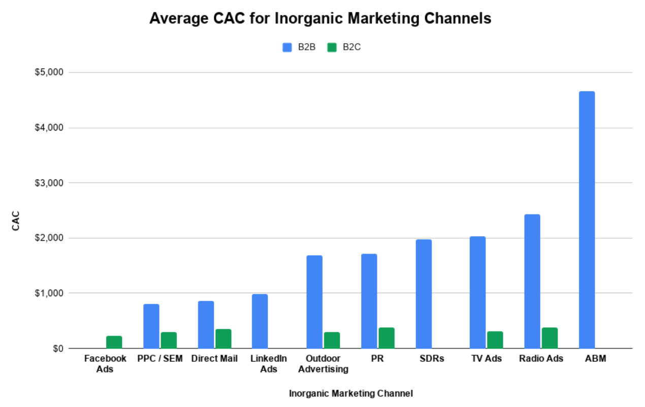 Average CAC Stats