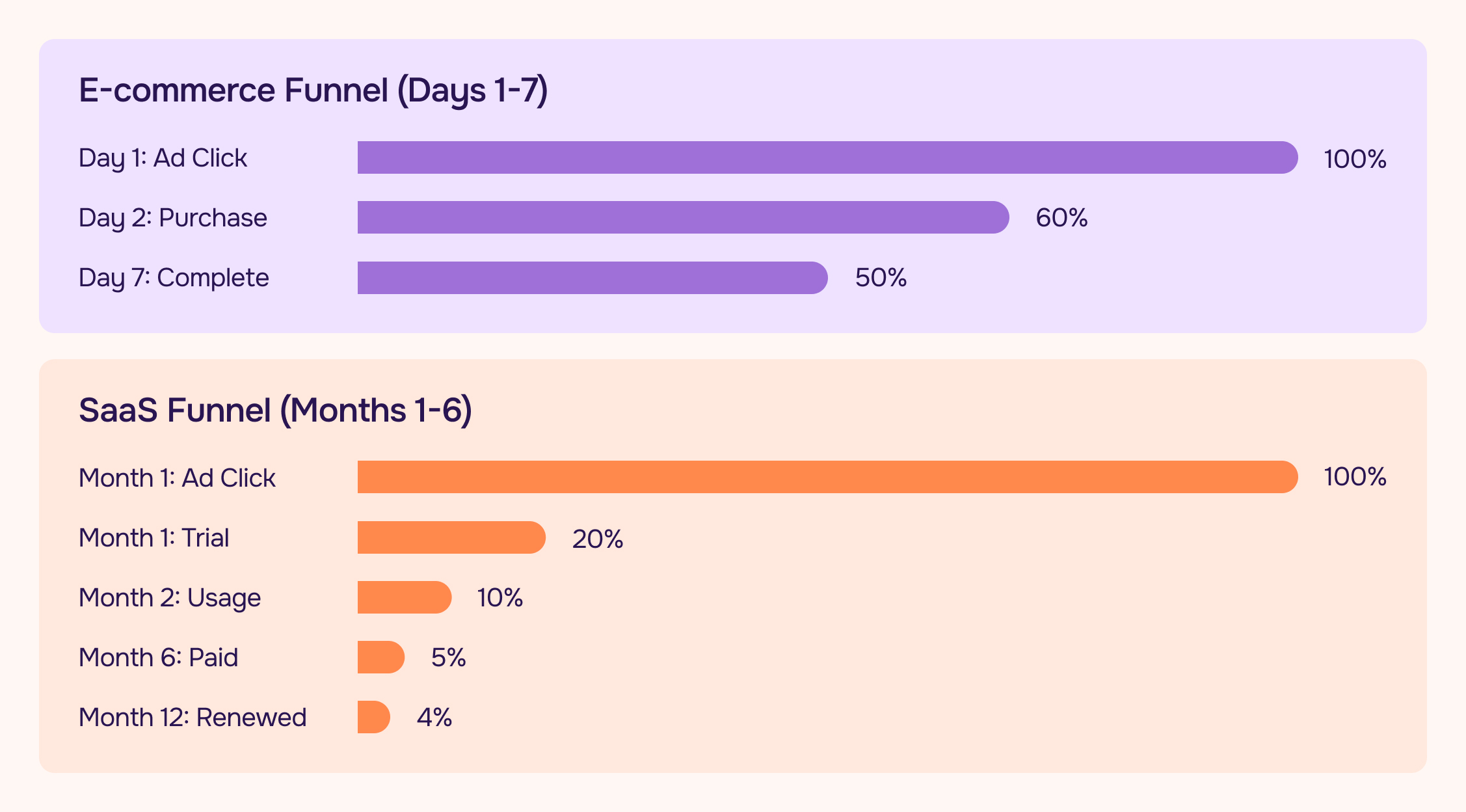 Graph: Traditional E-commerce vs. SaaS PPC Performance