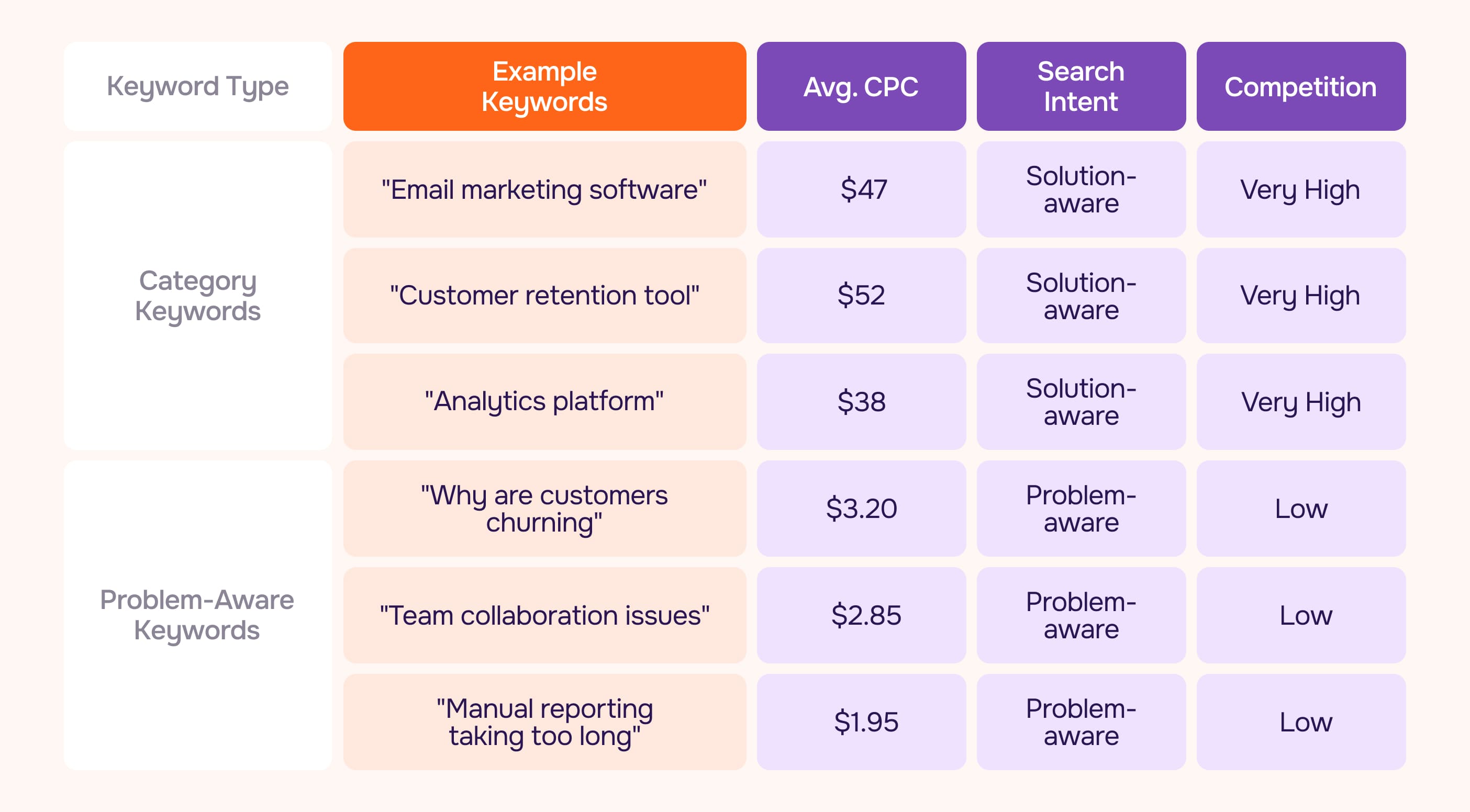 Table with keyword costs