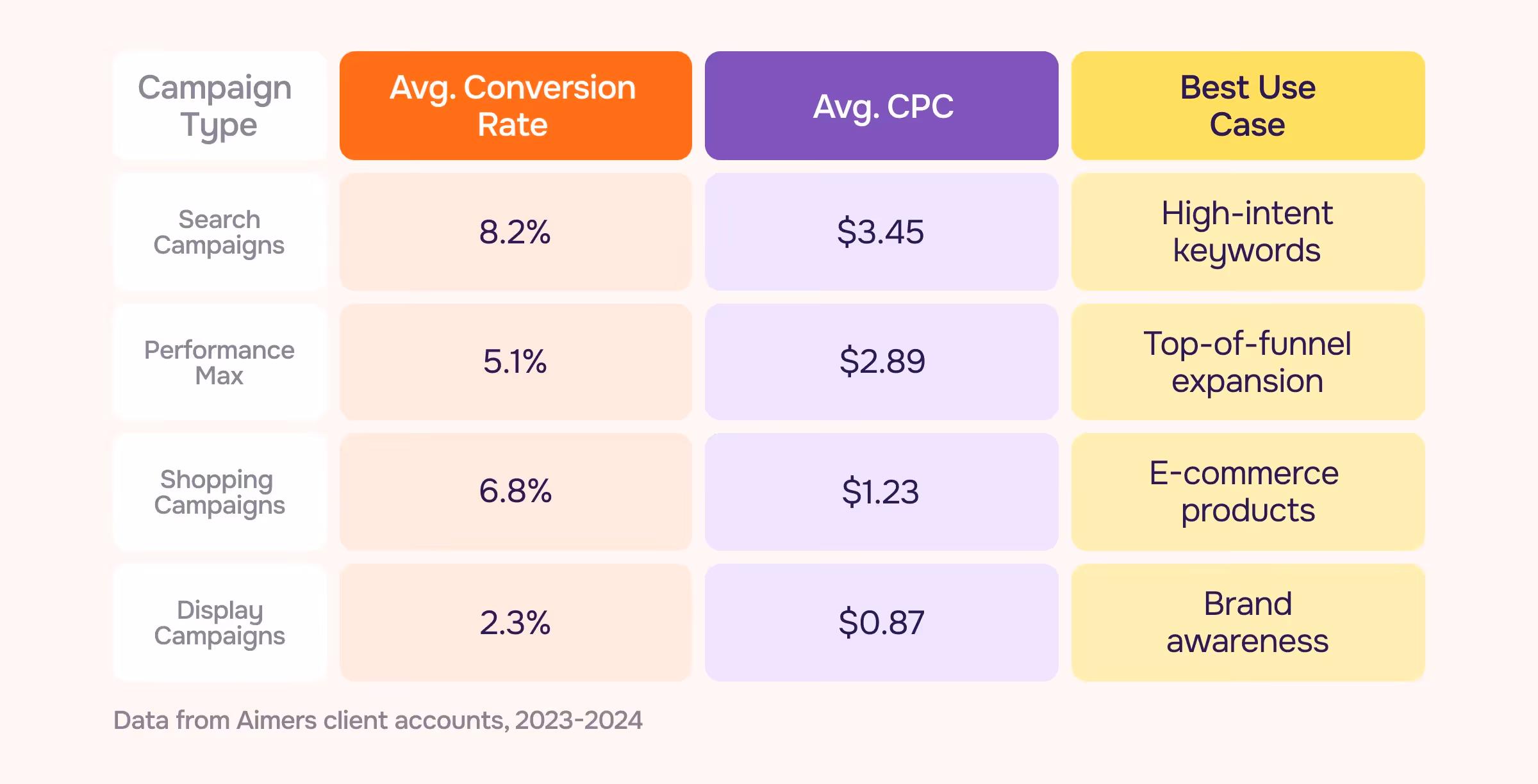 Google Ads Pmax: average CPC. average CR