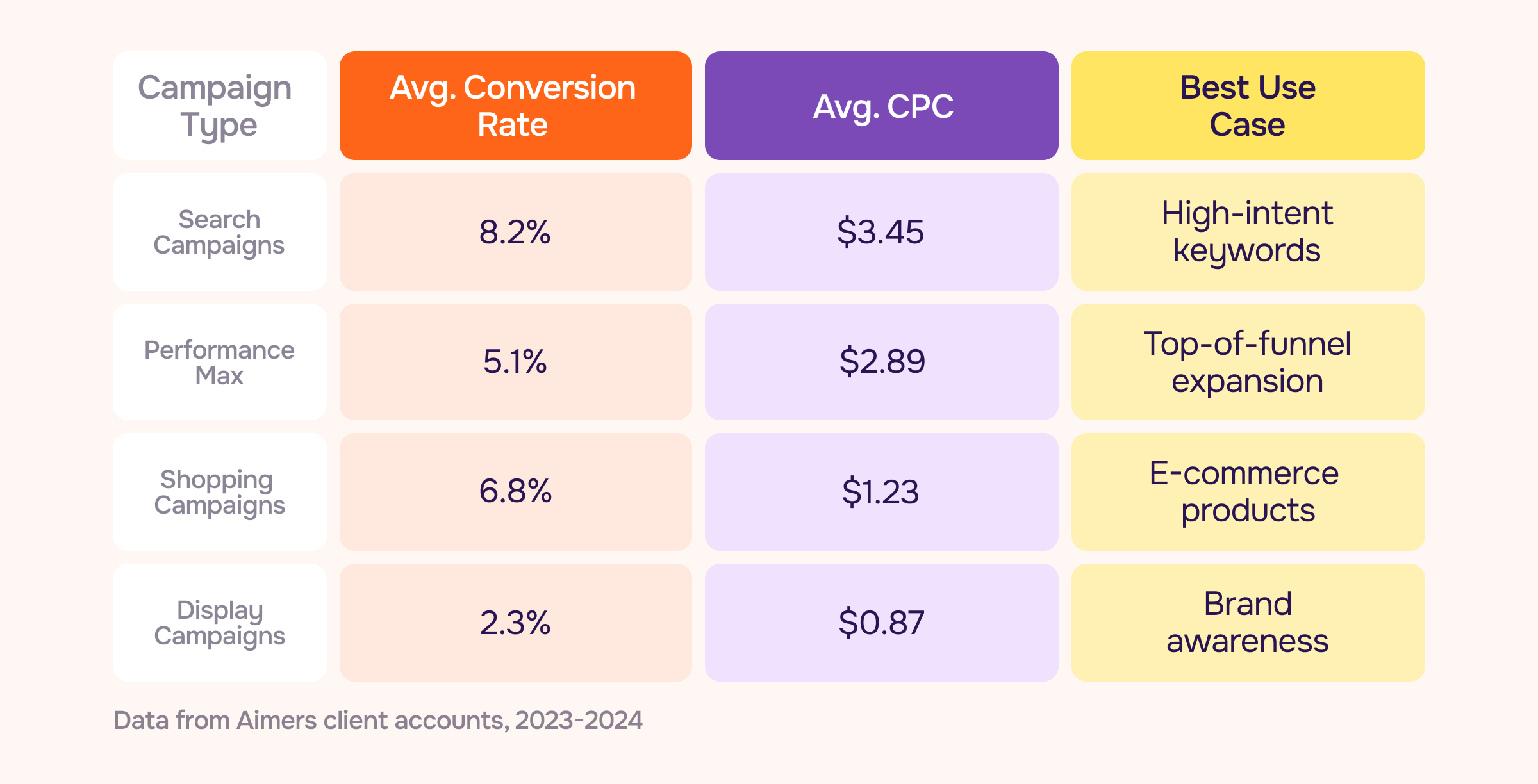 Google Ads Pmax: average CPC. average CR