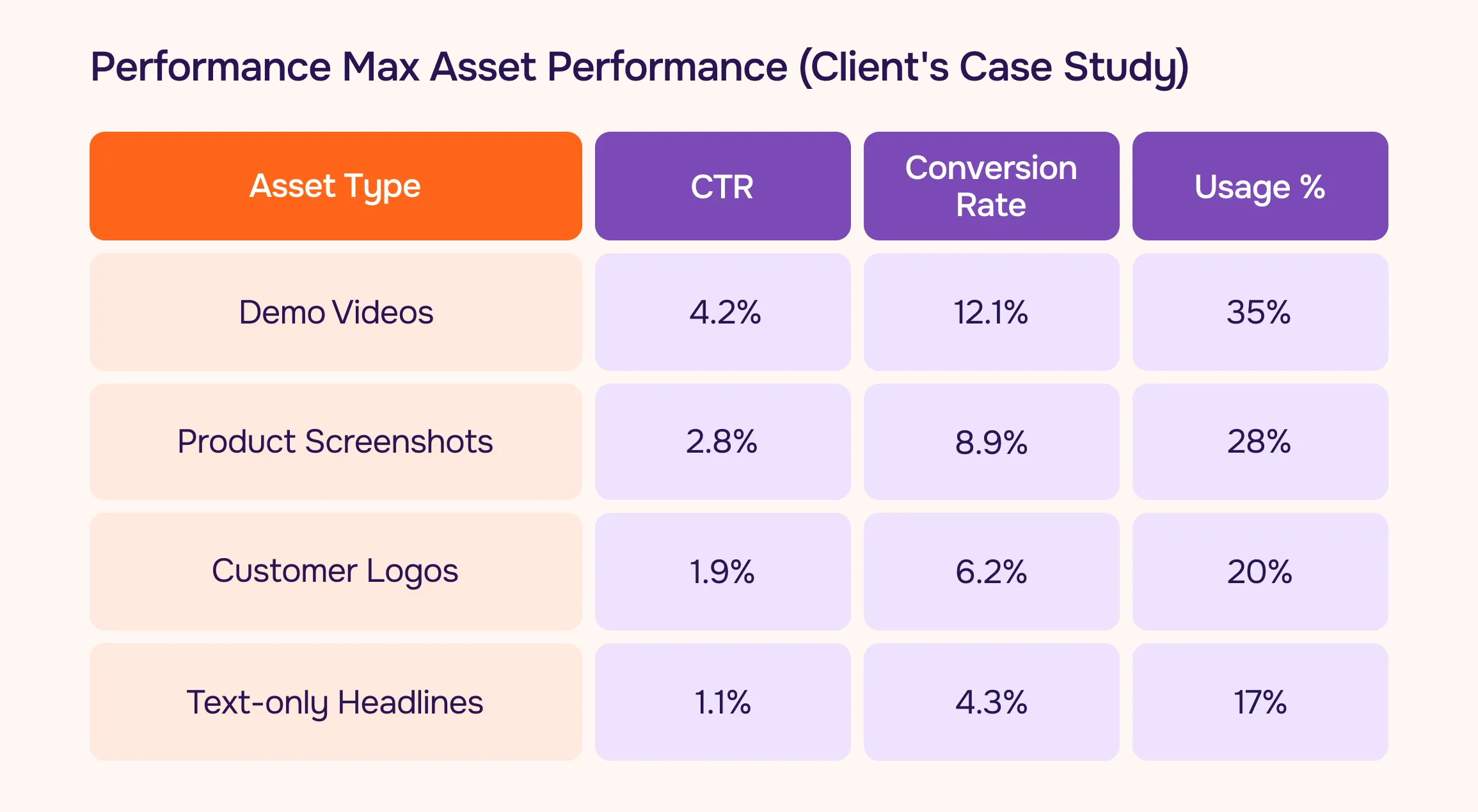 Performance Max asset performance