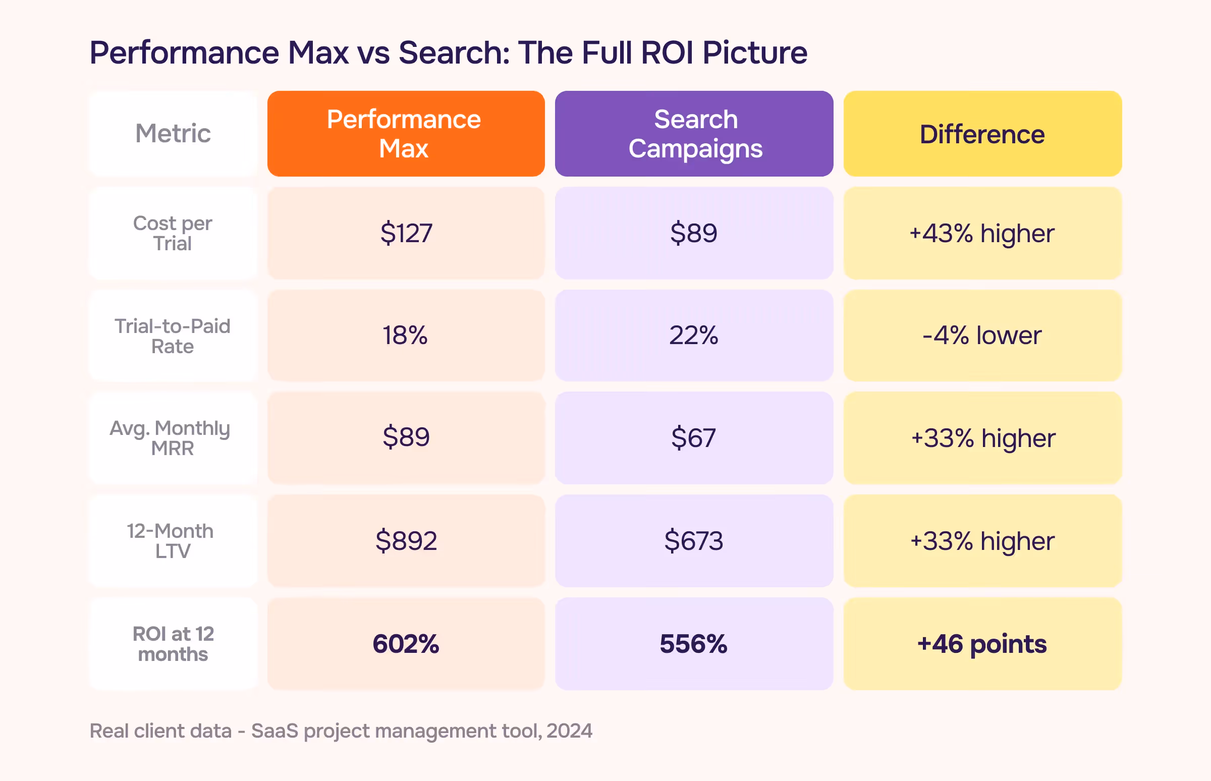 Performance Max vs. Search comparison table