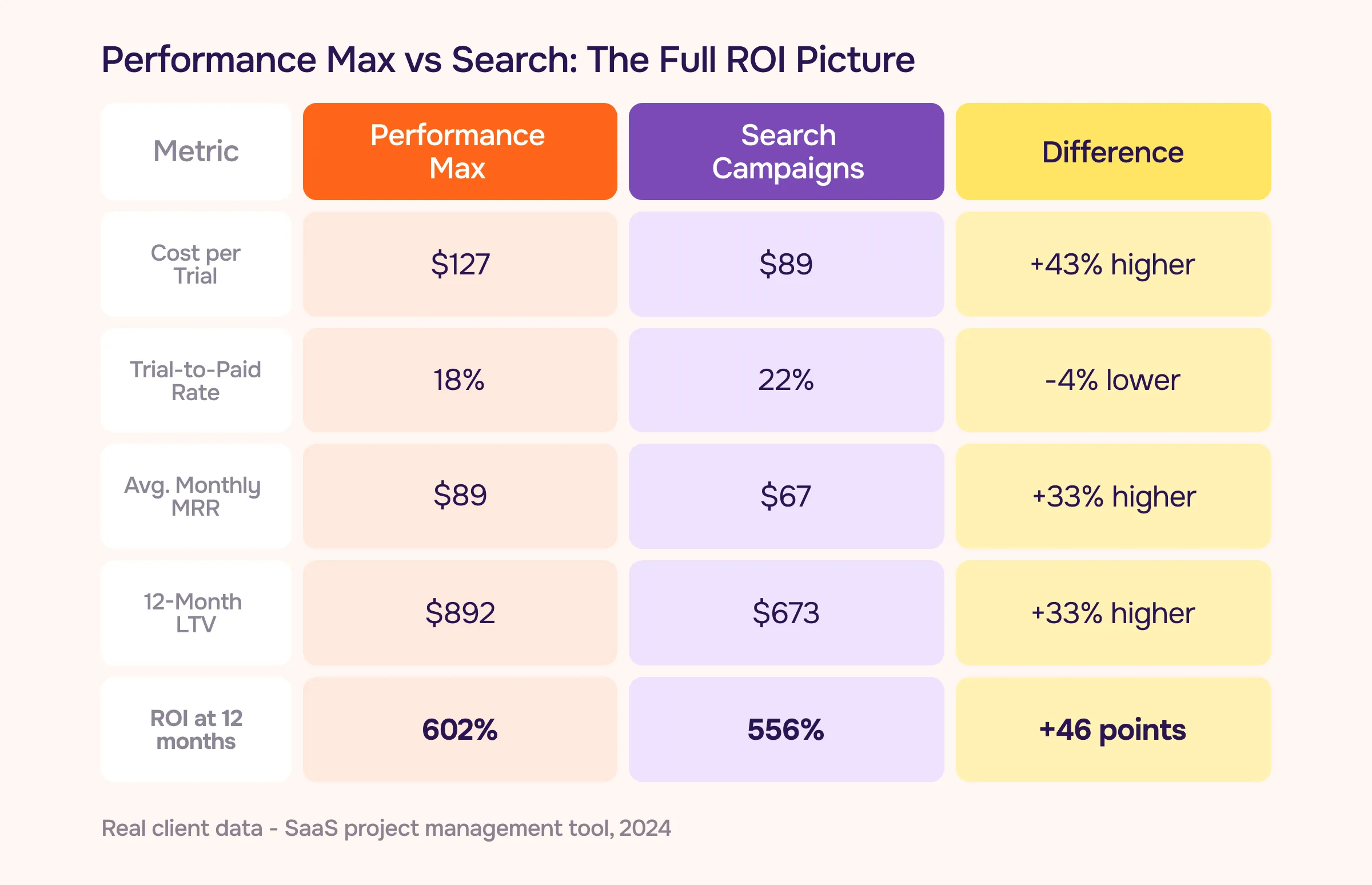 Performance Max vs. Search comparison table
