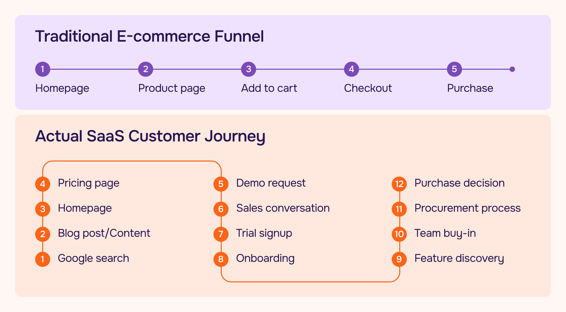 E-commerce vs. SaaS fullen comparison