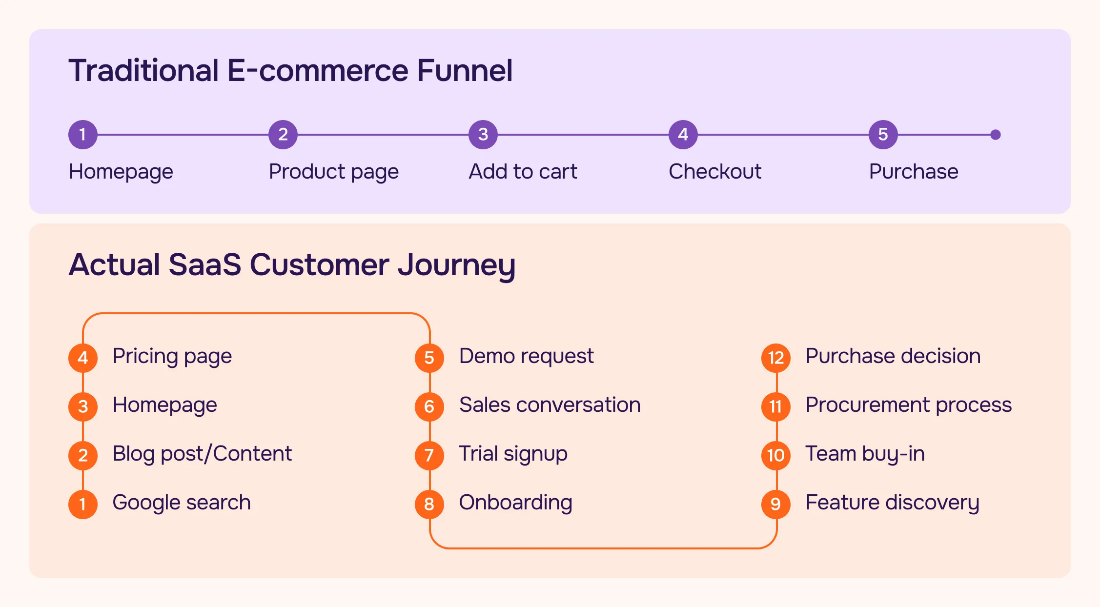 E-commerce vs. SaaS fullen comparison