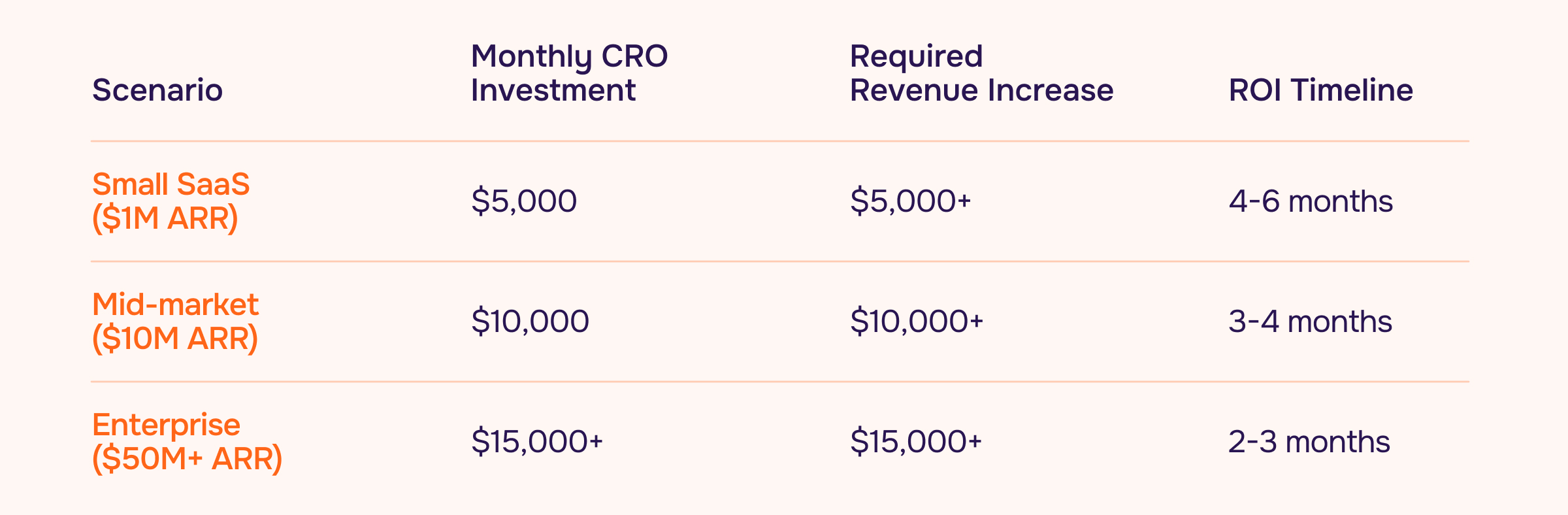 The Economics of Effective CRO Investment vs. Revenue Impact