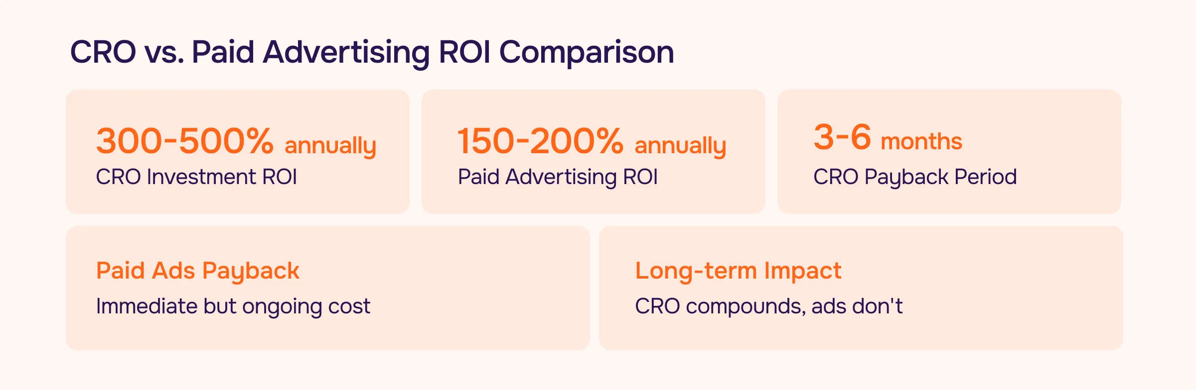 CRO vs. Paid Advertising ROI Comparison: