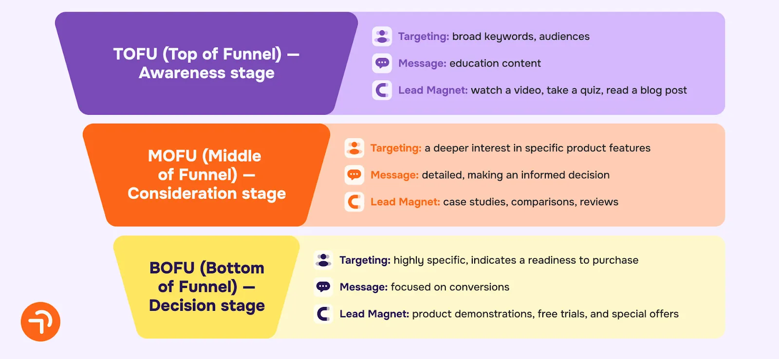 Performance marketing funnel for B2B SaaS