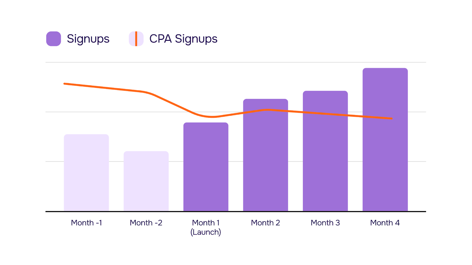 Graph: signups & CPA signups change