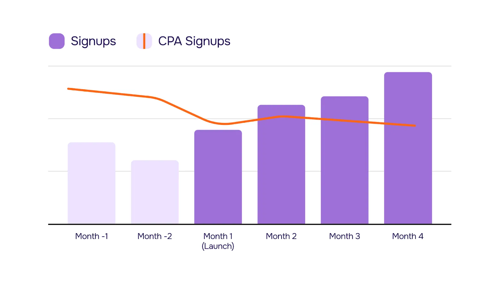 Graph: signups & CPA signups change