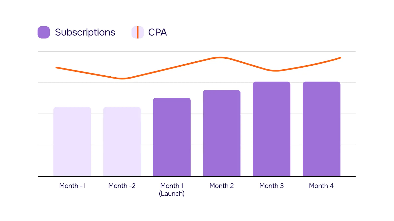 Graph: subscription & CPA change