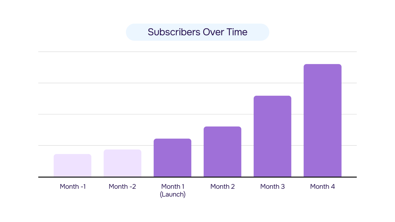 Graph: Subscribers over time change