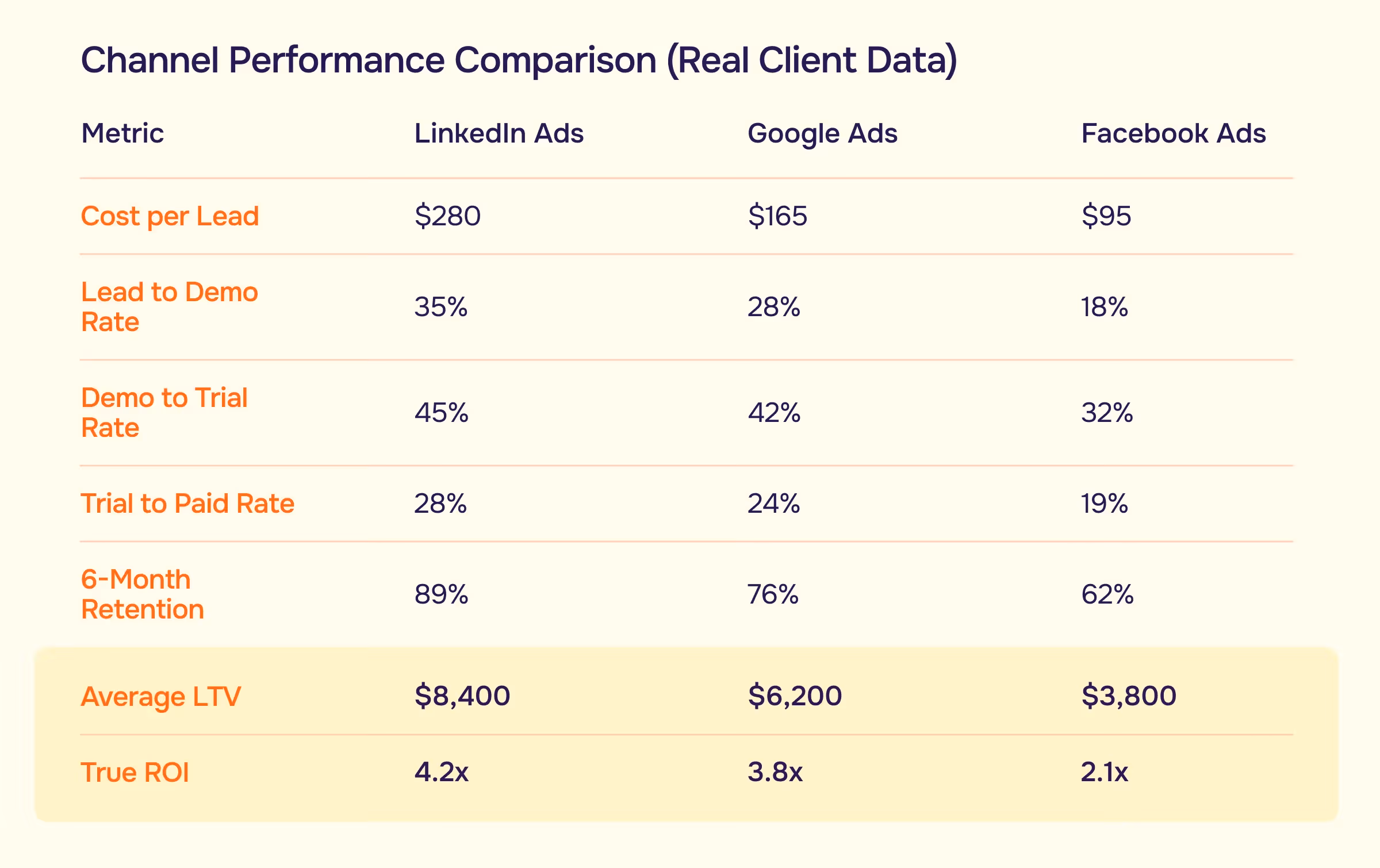 Channel performance comparison table