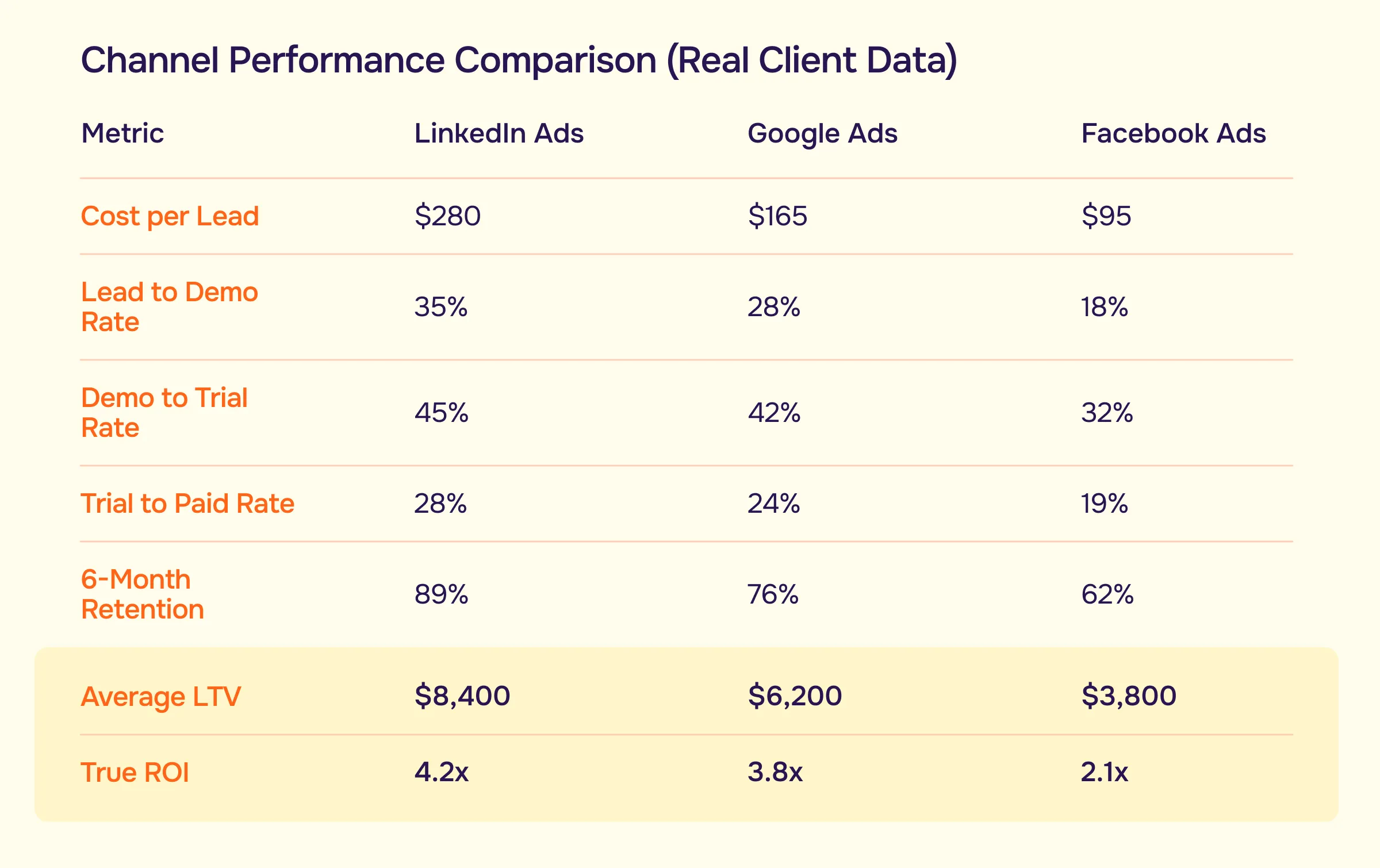Channel performance comparison table