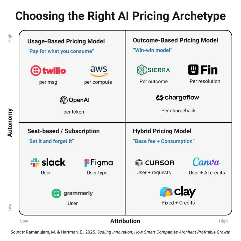 What experts are discussing: Choosing the right AI pricing archetype