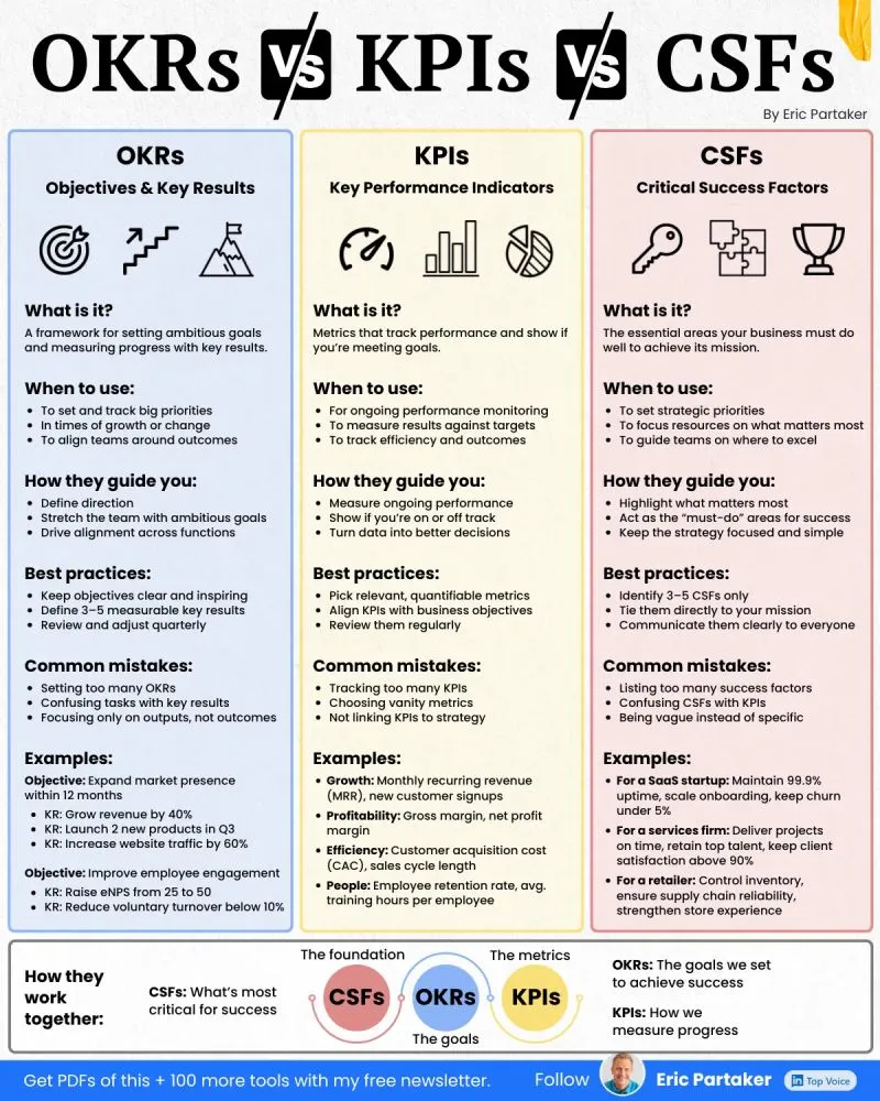 What experts are discussing: OKRs vs. KPIs vs. CSFs