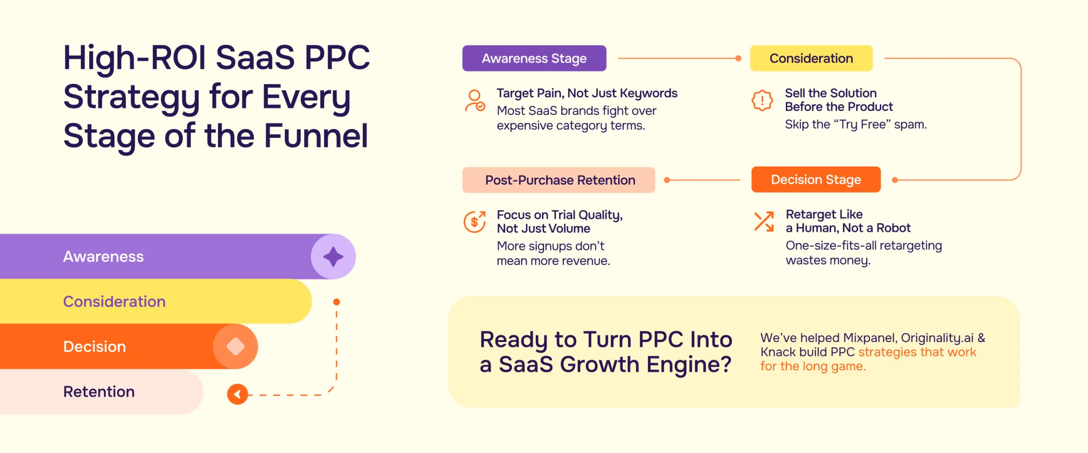 Infographic: High-ROI SaaS PPC Strategy for Every Stage of the Funnel