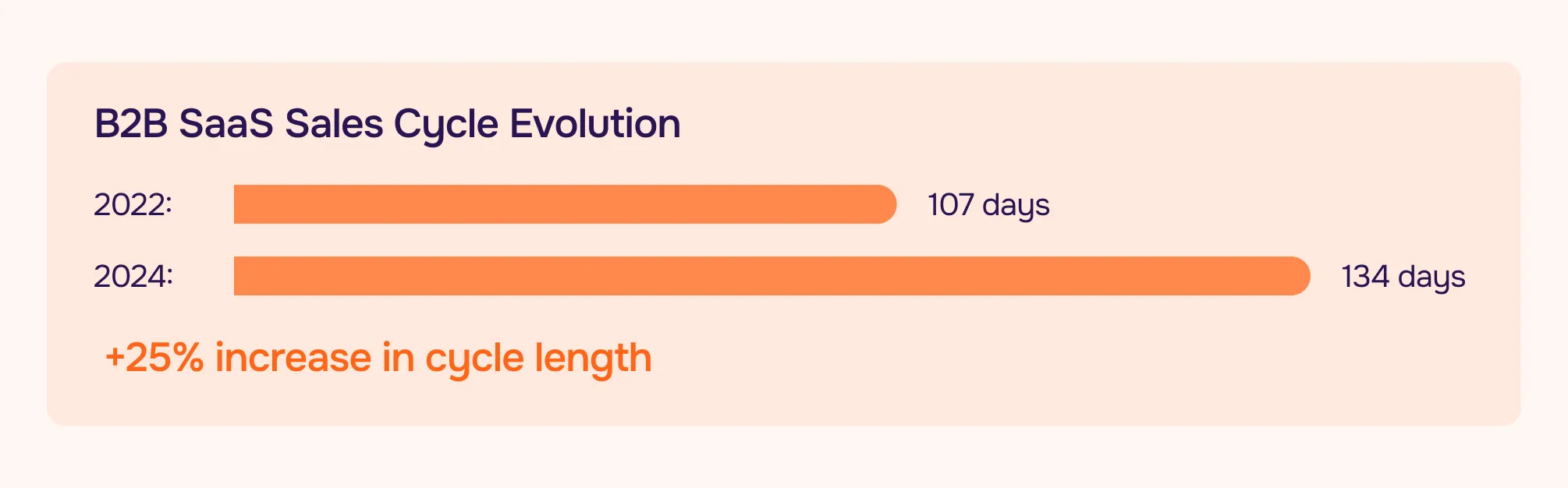 B2B SaaS ales Cycle Evolution