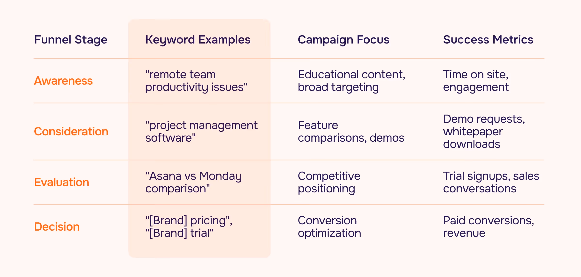 Account Structure Architecture for SaaS Funnels