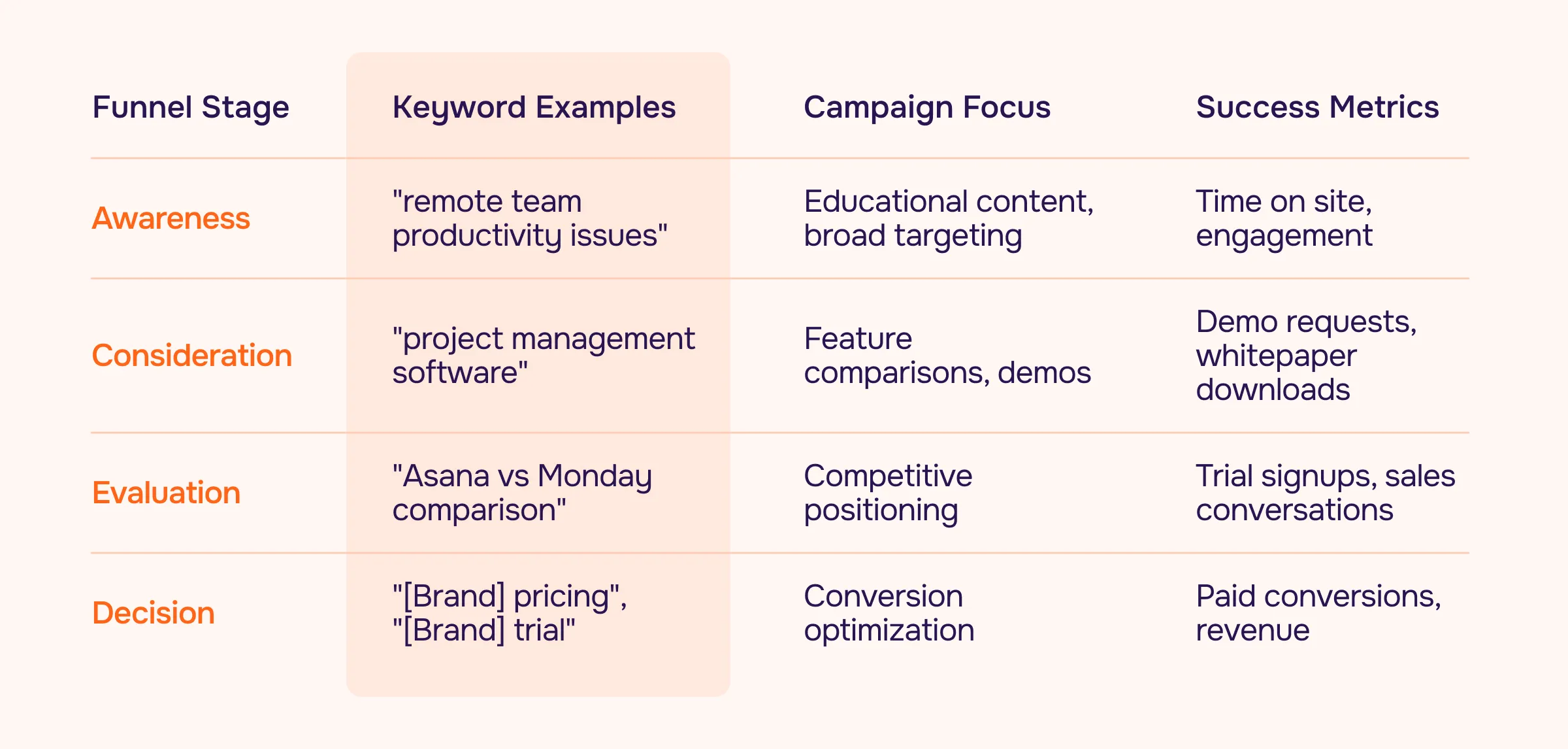 Account Structure Architecture for SaaS Funnels