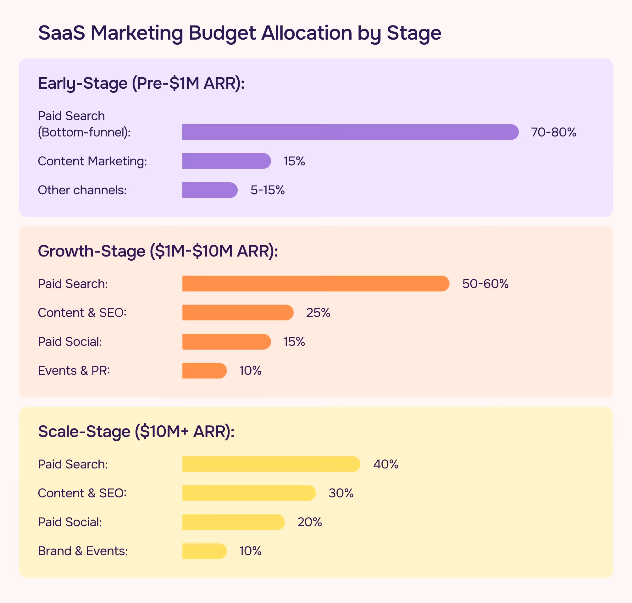 SaaS Marketing Budget Allocation by Stage
