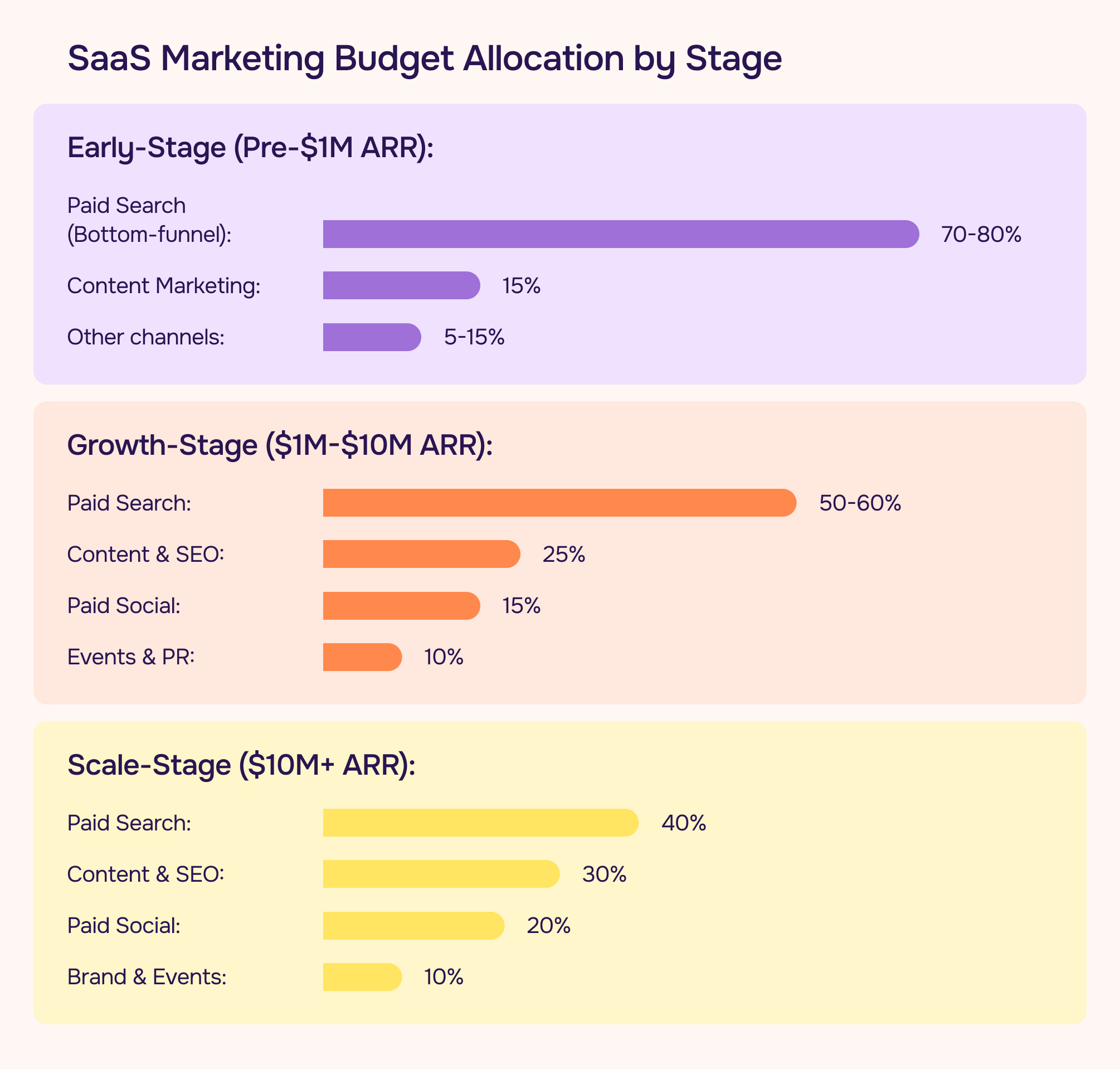 SaaS Marketing Budget Allocation by Stage