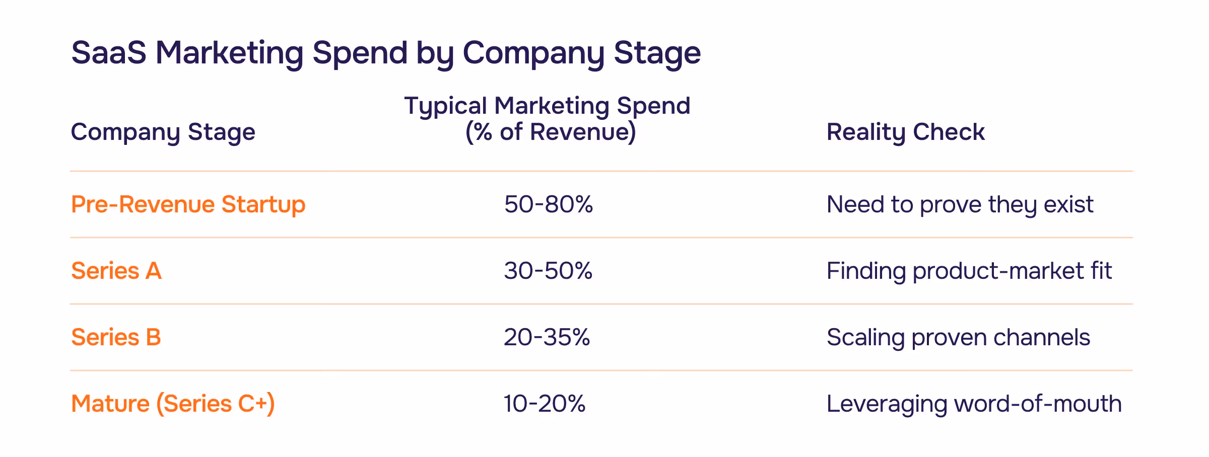 SaaS Marketing Spend by Company Stage