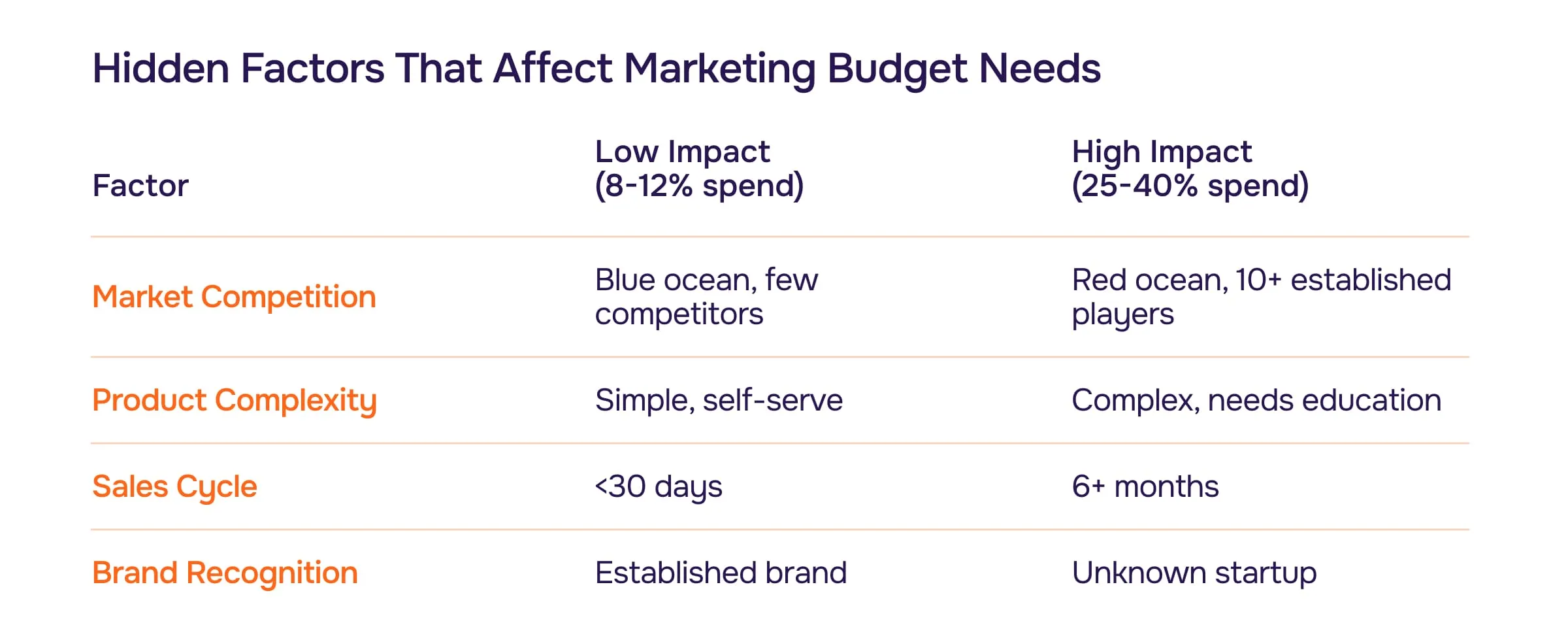 Hidden Factors That Affect Marketing Budget Needs