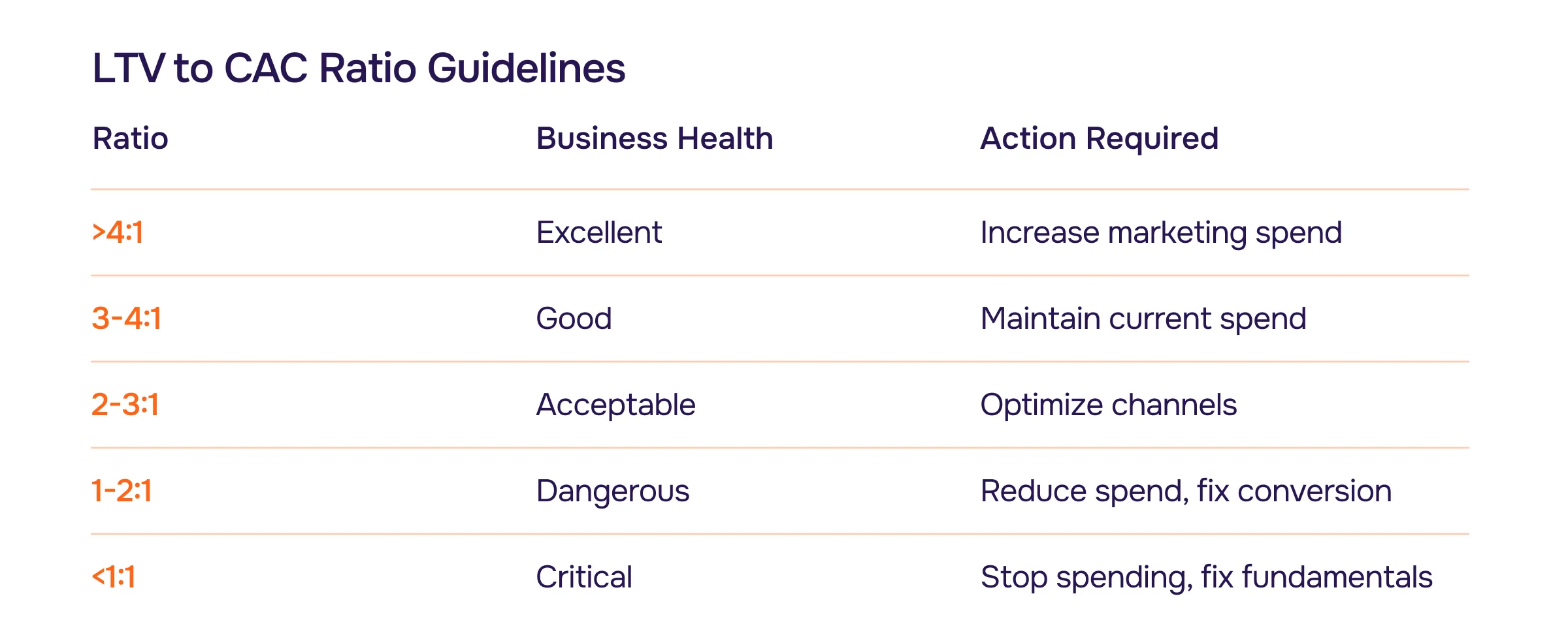 LTV to CAC Ratio Guidelines