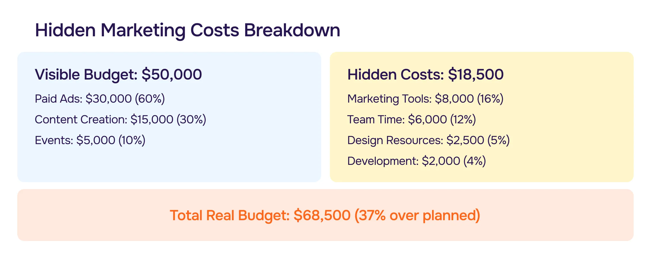 Hidden Marketing Costs Breakdown